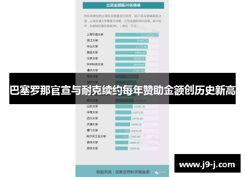 巴塞罗那官宣与耐克续约每年赞助金额创历史新高 巴塞罗那官宣与耐克续约每年赞助金额创历史新高